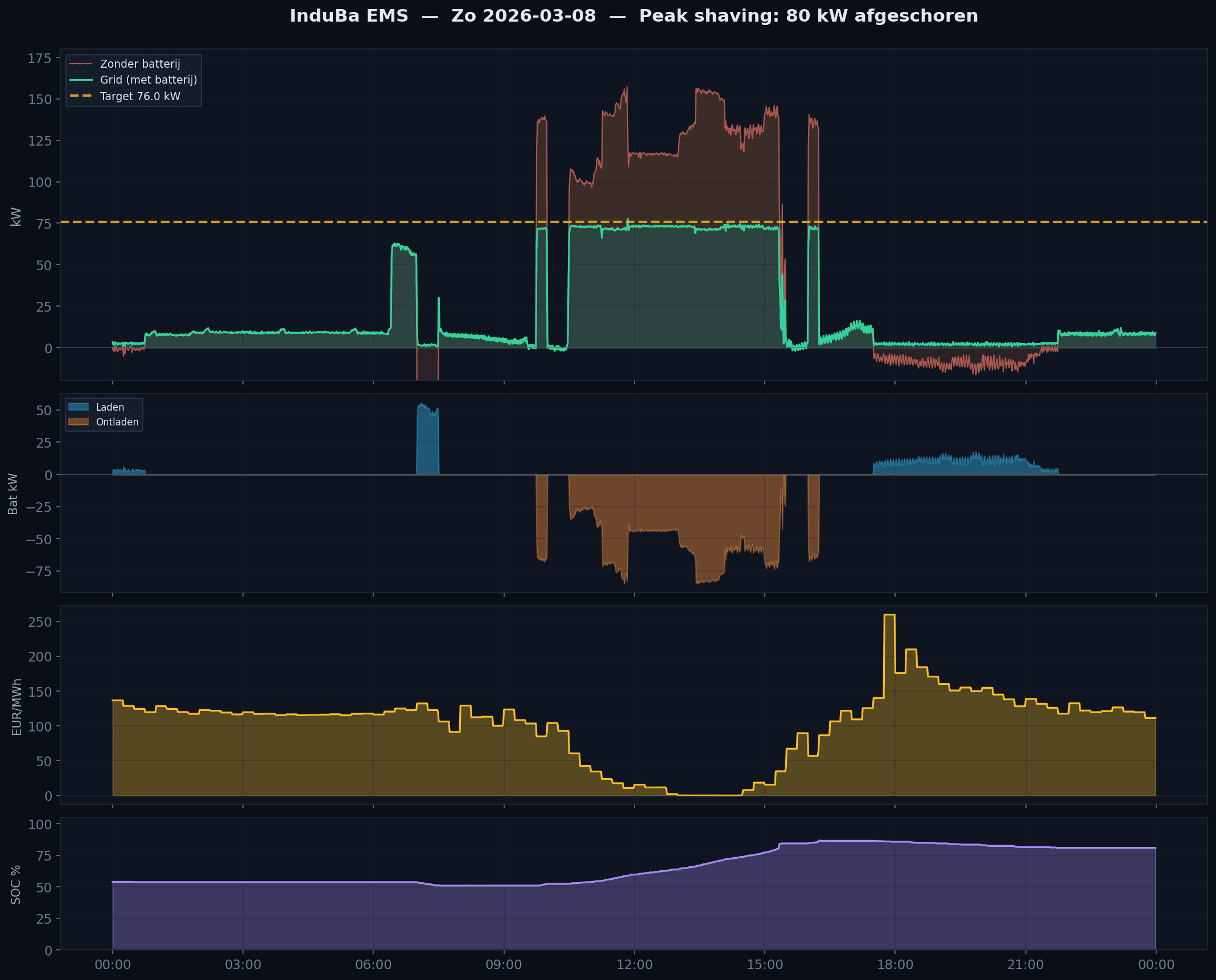 InduBa EMS dashboard, Merger BV