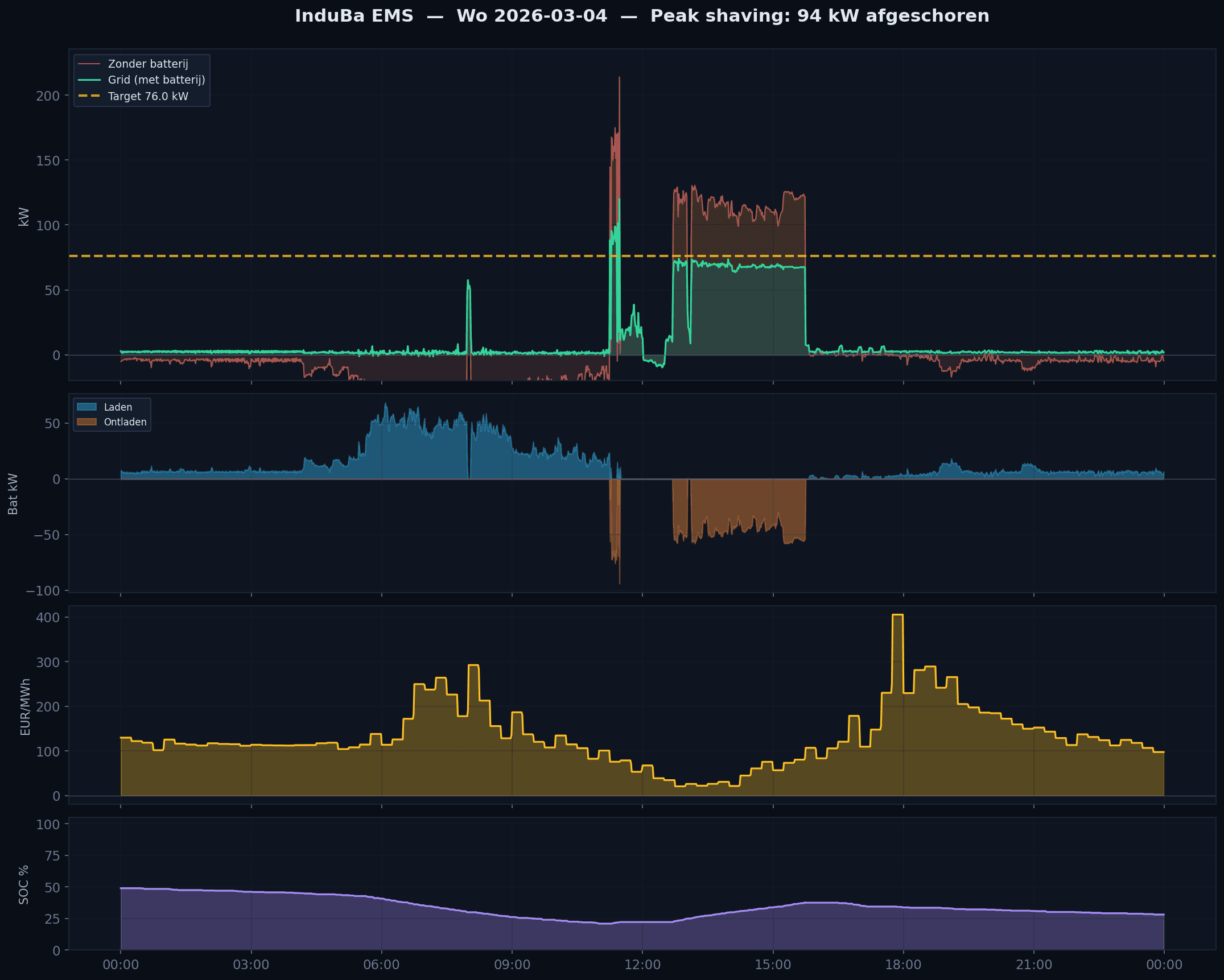 EMS screenshot — Piek + Prijspiek: De Dubbele Klap
