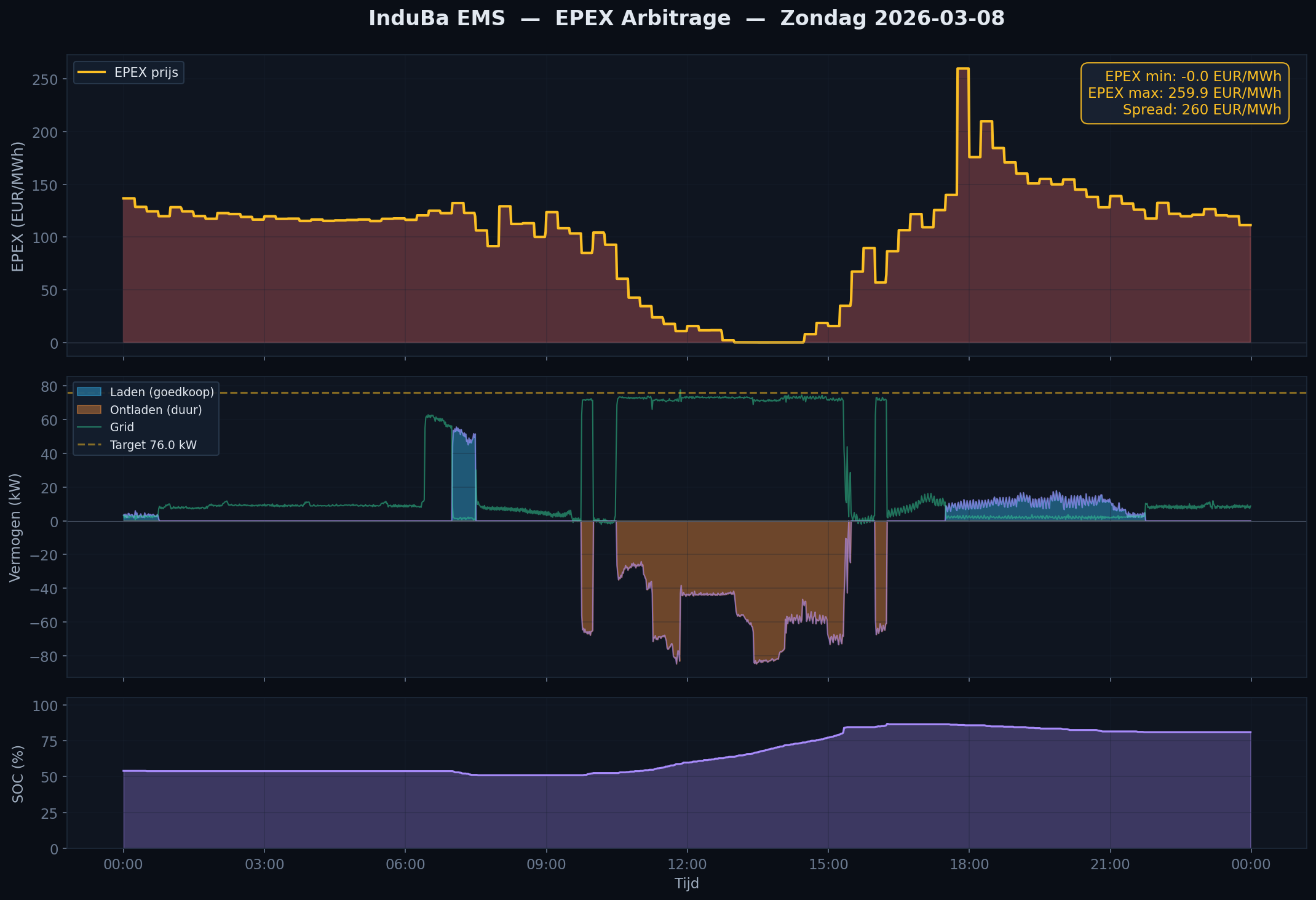 EPEX-arbitrage: automatisch laden bij lage prijs, ontladen bij hoge prijs