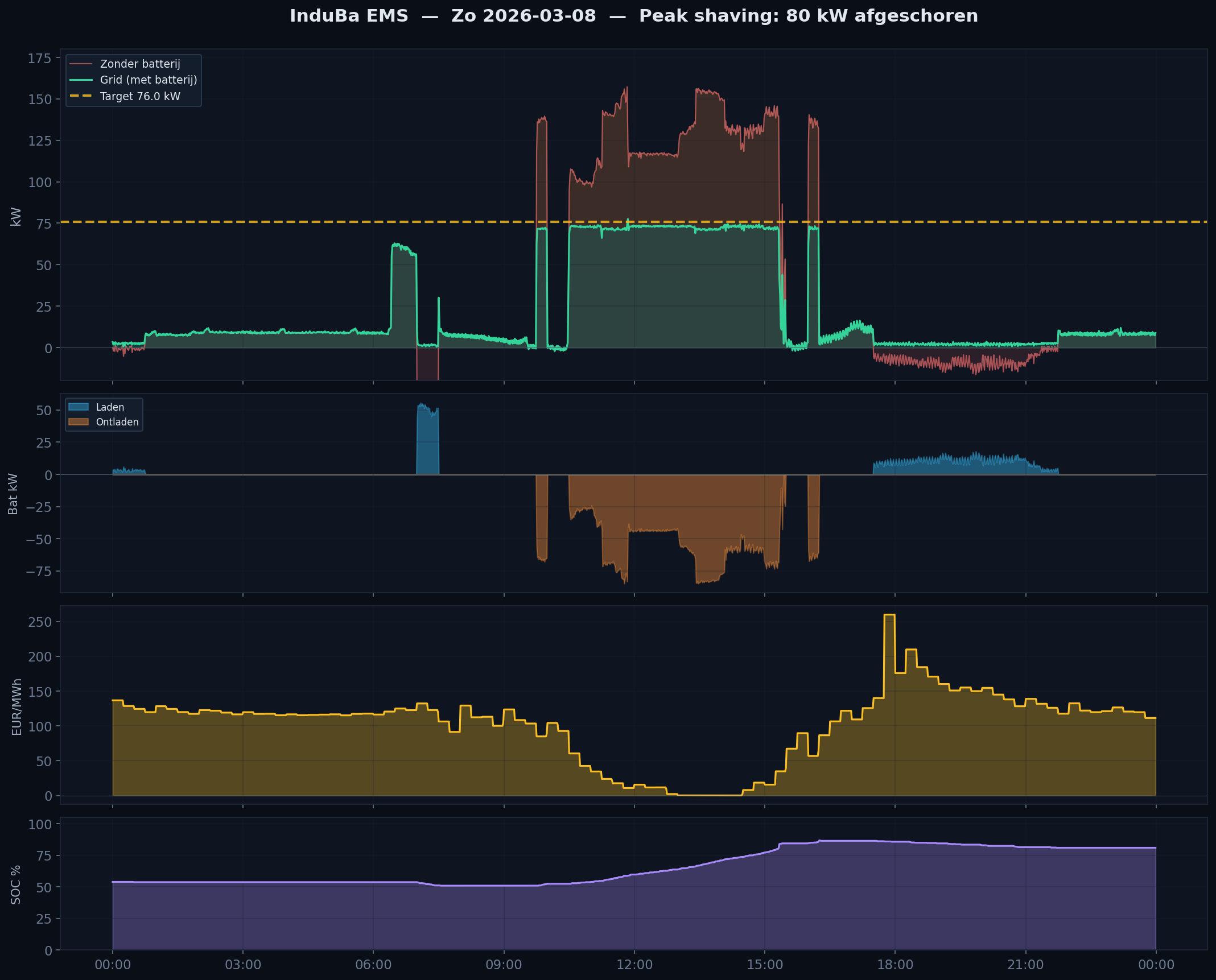 InduBa EMS overzichtsdashboard: realtime energiestromen Merger BV