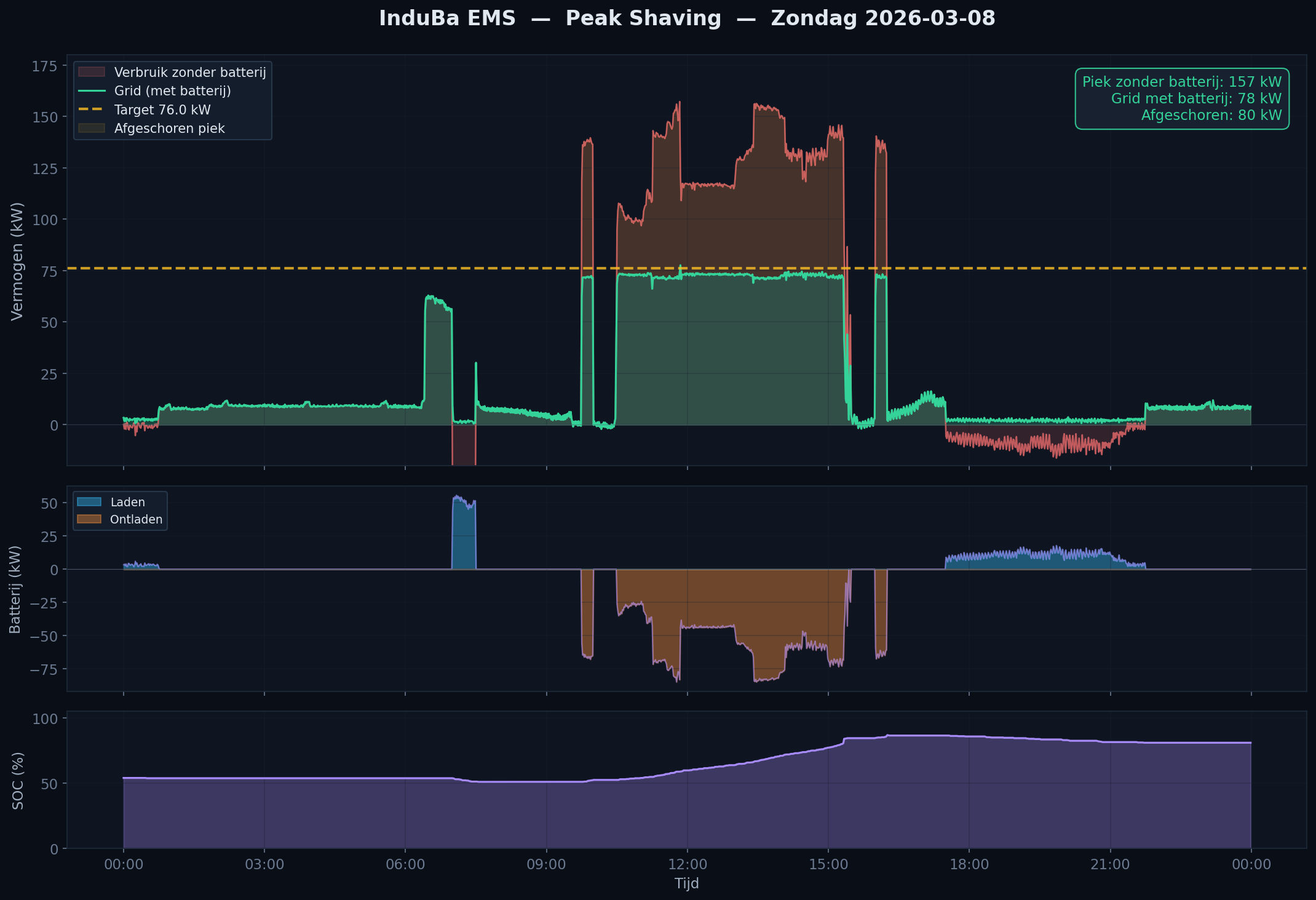 GridShield piekbescherming in actie: piek afgevlakt tot 85 kW target